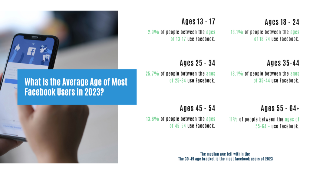 Average age of Facebook users in 2023