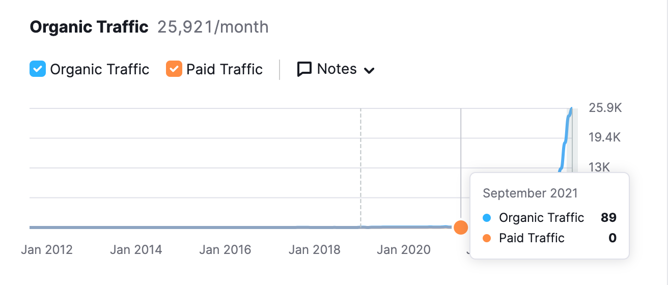 Organi traffic graphic