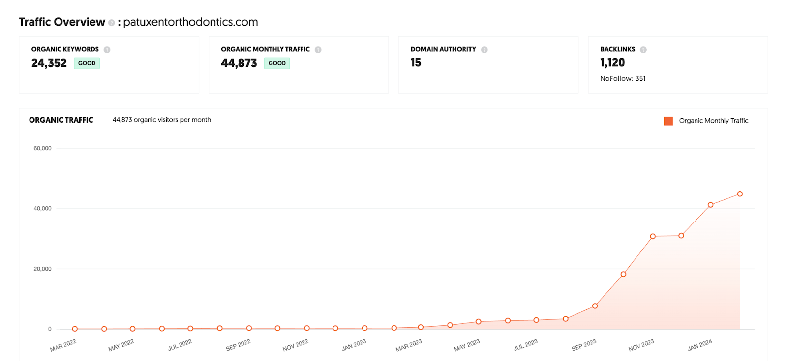 Traffic overview graphic UberSuggest