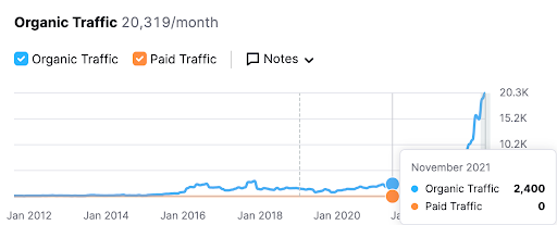 Organic traffic graphic